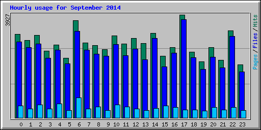 Hourly usage for September 2014