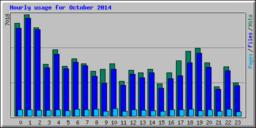 Hourly usage for October 2014
