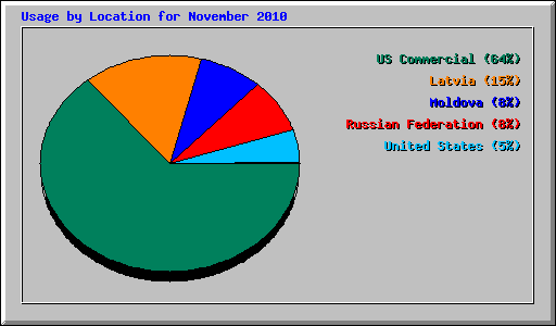 Usage by Location for November 2010