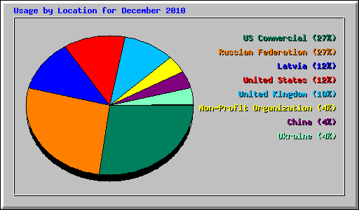 Usage by Location for December 2010