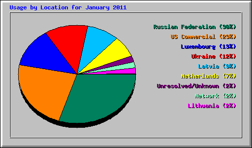Usage by Location for January 2011