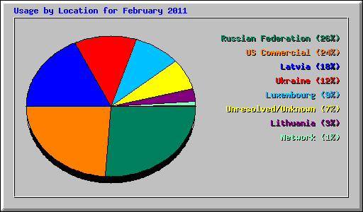 Usage by Location for February 2011