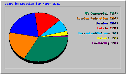 Usage by Location for March 2011