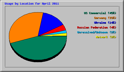Usage by Location for April 2011