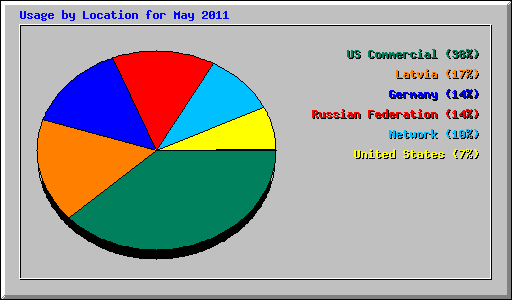 Usage by Location for May 2011
