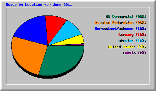 Usage by Location for June 2011
