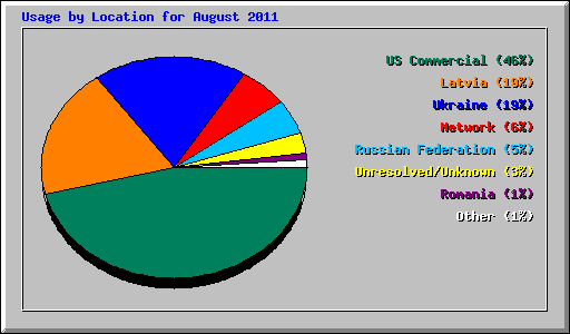 Usage by Location for August 2011