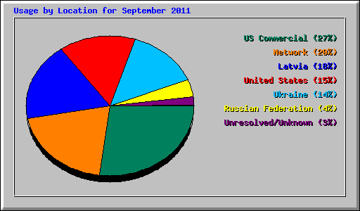 Usage by Location for September 2011