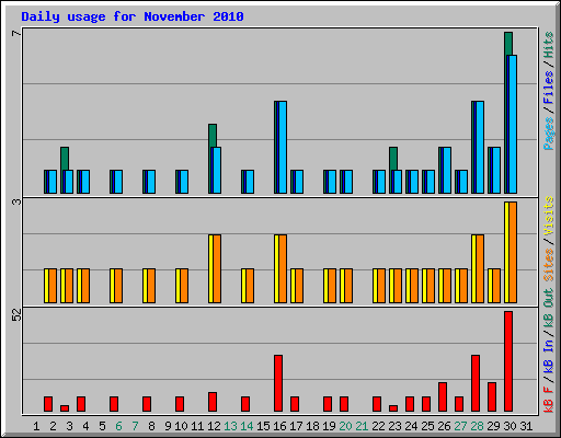Daily usage for November 2010