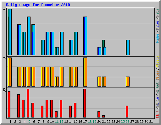 Daily usage for December 2010