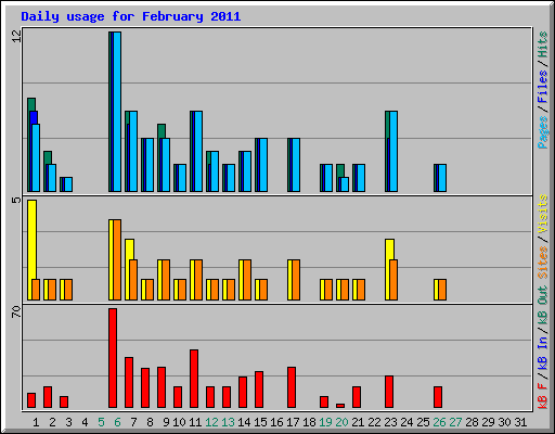 Daily usage for February 2011