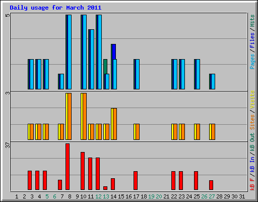 Daily usage for March 2011