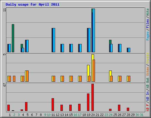 Daily usage for April 2011