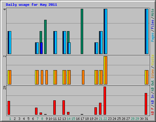Daily usage for May 2011