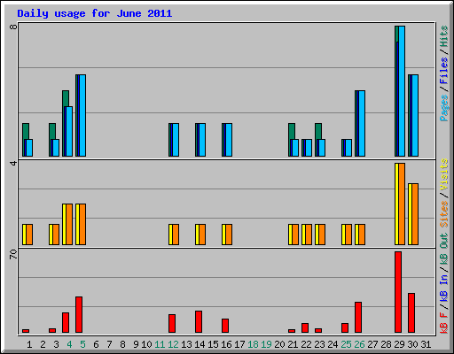 Daily usage for June 2011