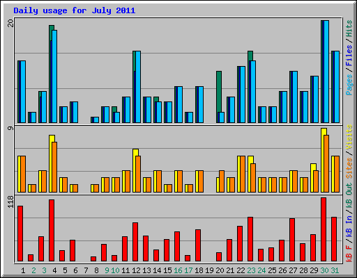 Daily usage for July 2011