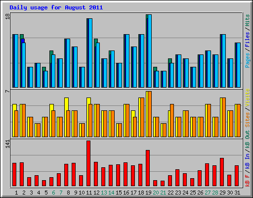 Daily usage for August 2011