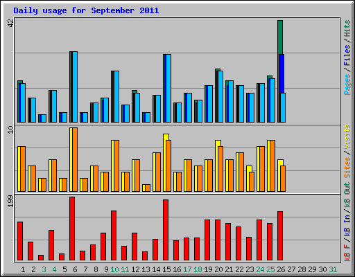 Daily usage for September 2011