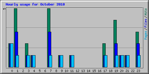 Hourly usage for October 2010