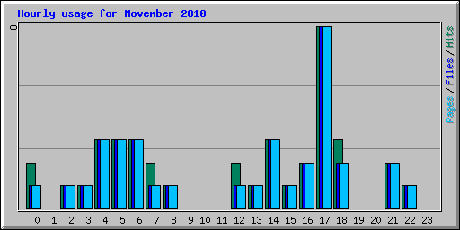 Hourly usage for November 2010
