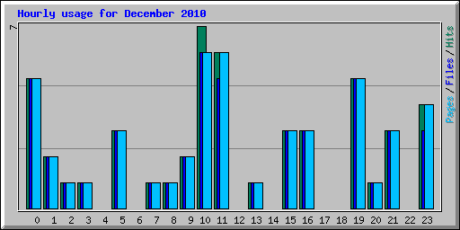 Hourly usage for December 2010