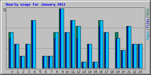 Hourly usage for January 2011