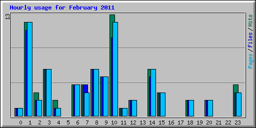 Hourly usage for February 2011