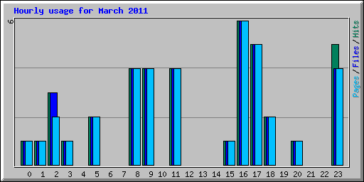 Hourly usage for March 2011
