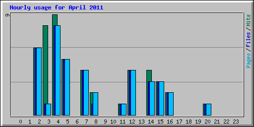 Hourly usage for April 2011