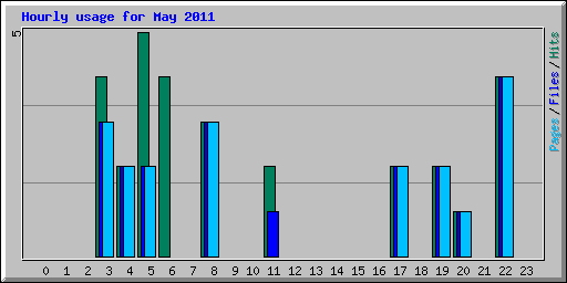 Hourly usage for May 2011