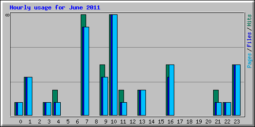 Hourly usage for June 2011
