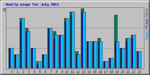 Hourly usage for July 2011