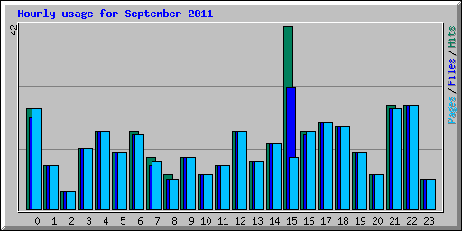 Hourly usage for September 2011