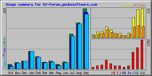Usage summary for hf-forum.geckosoftware.com