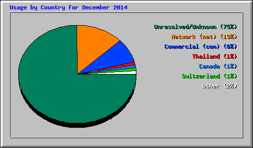 Usage by Country for December 2014