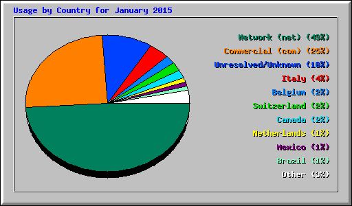 Usage by Country for January 2015