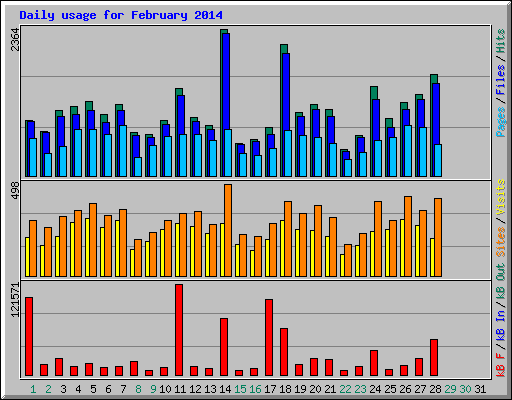 Daily usage for February 2014