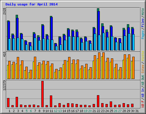 Daily usage for April 2014