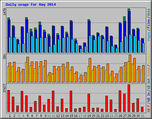 Daily usage for May 2014