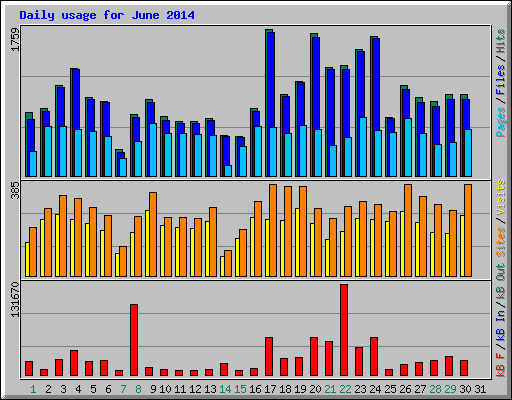 Daily usage for June 2014