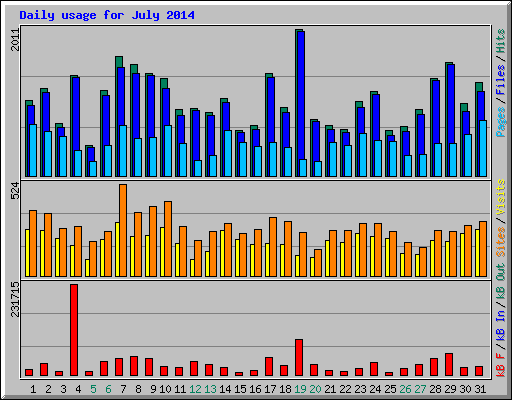 Daily usage for July 2014