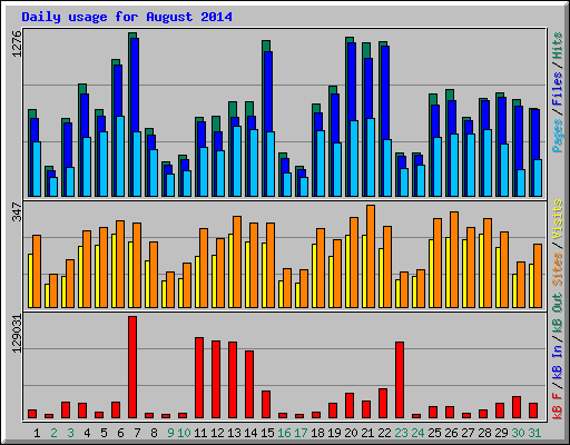 Daily usage for August 2014