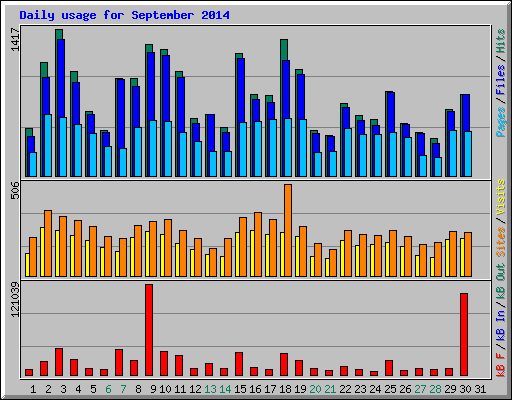 Daily usage for September 2014