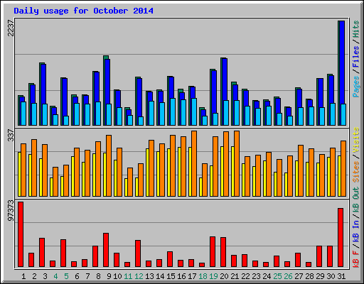 Daily usage for October 2014
