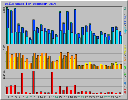Daily usage for December 2014