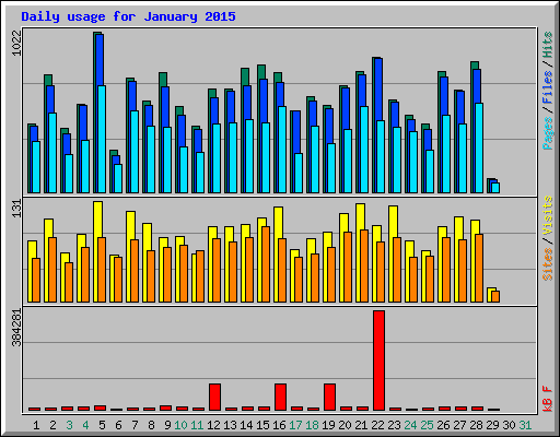 Daily usage for January 2015