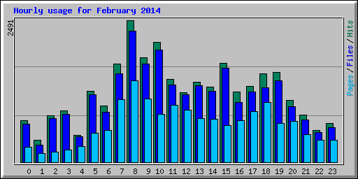 Hourly usage for February 2014