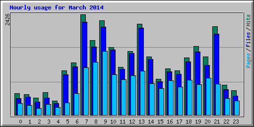 Hourly usage for March 2014