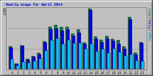 Hourly usage for April 2014