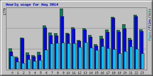 Hourly usage for May 2014